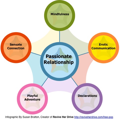 5 Keys to Passionate Relationship