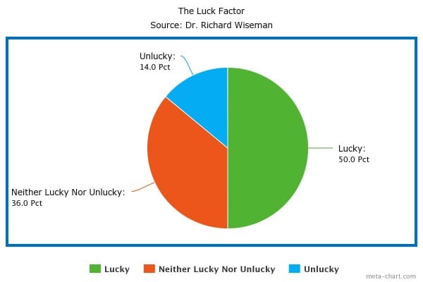 Luck Factor Wiseman