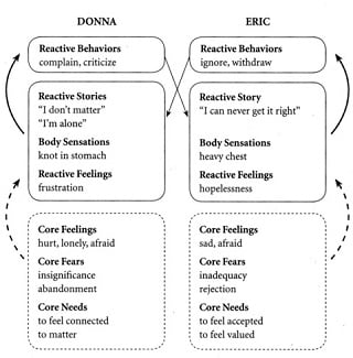 the genesis of core fears