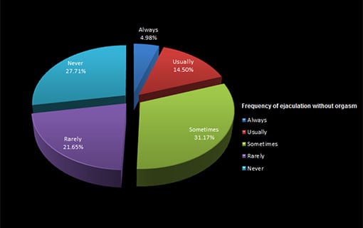 frequency without orgasm