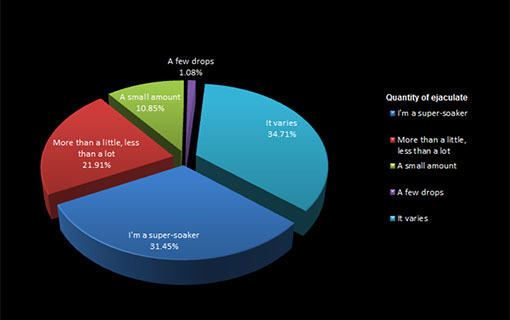 quantity of ejaculate