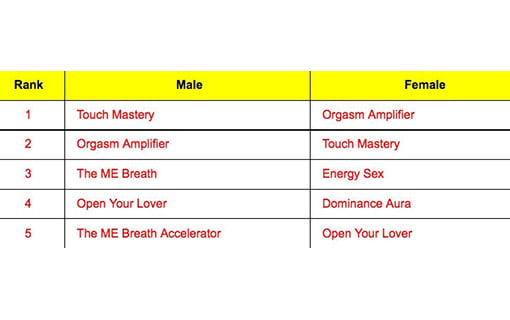 Rank of the Sex Techniques in Sex Technique Club