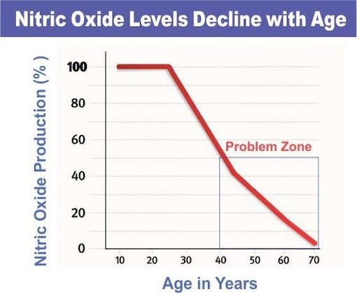 NO Levels WIth Age