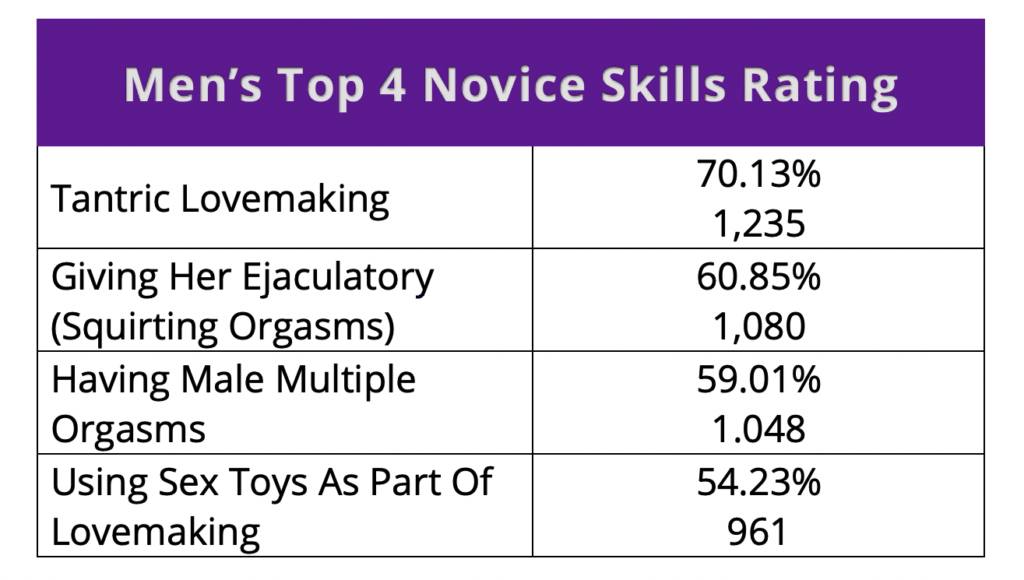 Men Novice Skills