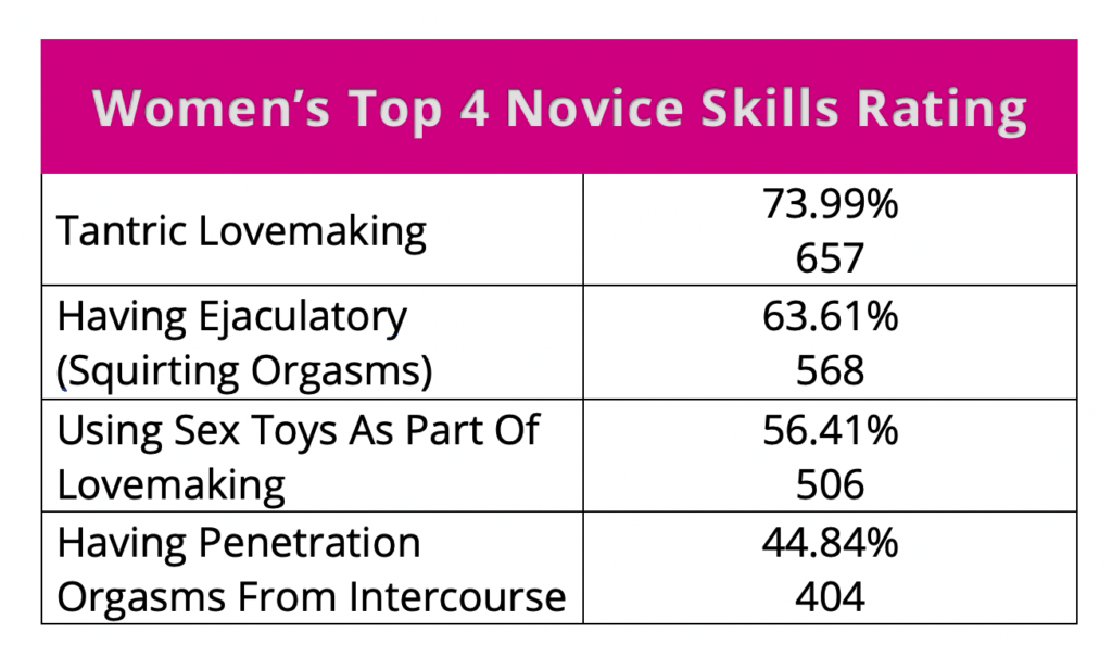 Women Novice Skils