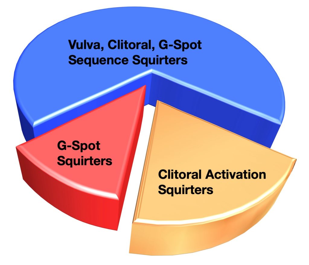 3 Types of Squirters